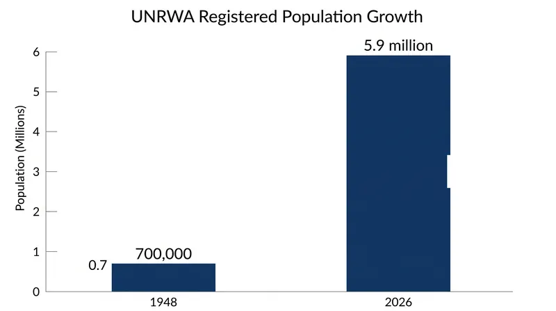 The UNRWA registered population has grown from roughly 700,000 in 1948 to 5.9 million today due to the agency's hereditary registration mandate.