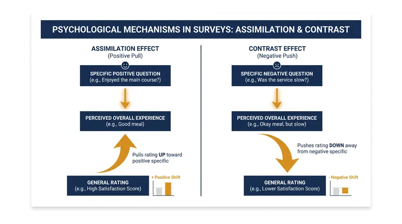 Assimilation pulls subsequent answers in the same direction, while contrast pushes them away.
