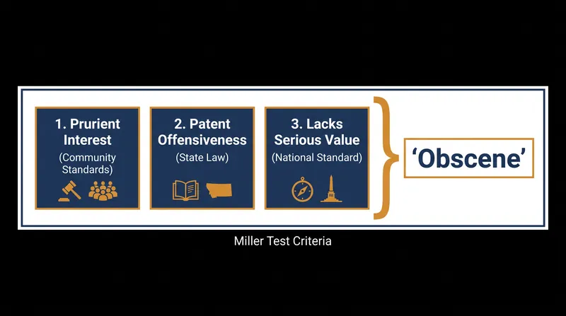 A work must meet all three criteria of the Miller test to be classified as legally obscene.