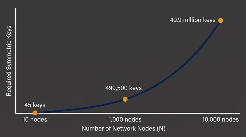 The N(N-1)/2 formula demonstrates how quickly symmetric key management becomes mathematically unscalable.