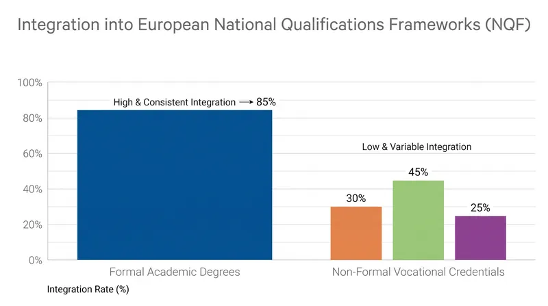 Formal degrees map seamlessly across the EQF, while non-formal credentials face significant recognition gaps.
