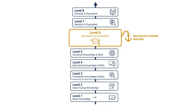 The eight levels of the European Qualifications Framework scale from basic education to doctoral studies.