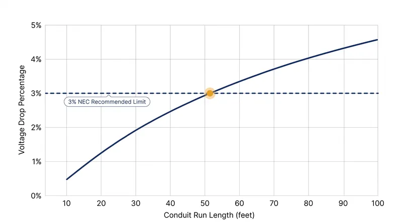 Voltage drop on standard 6 AWG copper wire exceeds the NEC's 3% recommendation at 52 feet, forcing an upgrade to thicker wire.