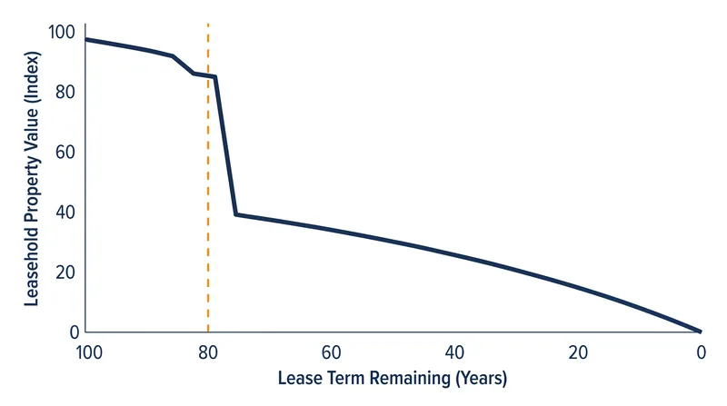 Leasehold properties typically see a sharp decline in value and a spike in extension costs once the remaining term drops below 80 years.