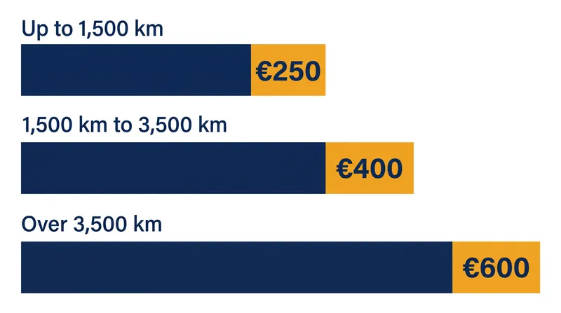 Compensation amounts are strictly tied to the flight's distance, not the price of the original ticket.