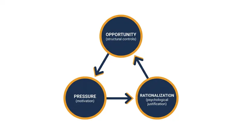 Donald Cressey's original 1953 framework requires all three conditions to be present simultaneously for occupational fraud to occur.