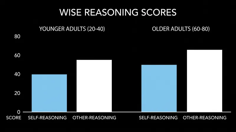 Research indicates that aging does not naturally close the gap in wise reasoning.