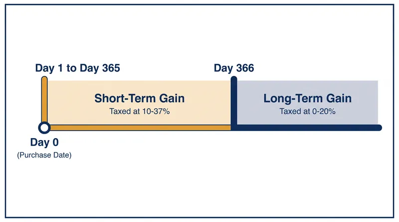 Assets held for 365 days or less are taxed as ordinary income, while those held for 366 days or more qualify for lower long-term rates.