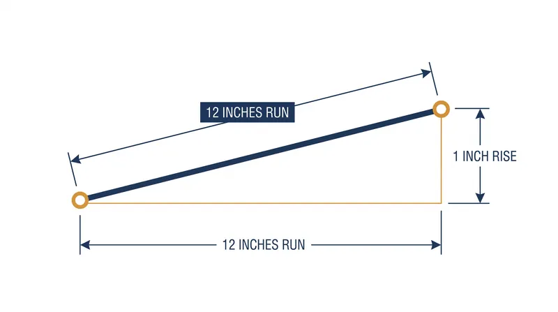 The 1:12 ratio dictates that every inch of vertical rise requires one foot of horizontal run.