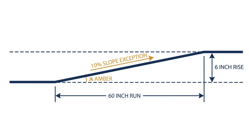 The 10 percent slope exception is strictly limited to existing buildings and capped at a six-inch total rise.