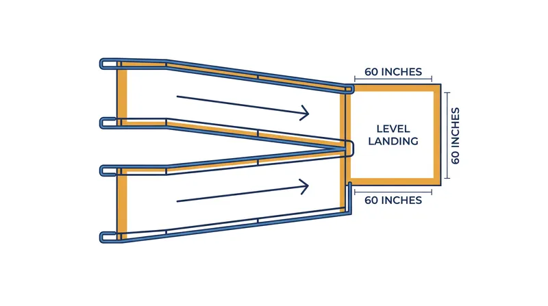 Landings must measure at least 60 by 60 inches to provide an adequate turning radius.