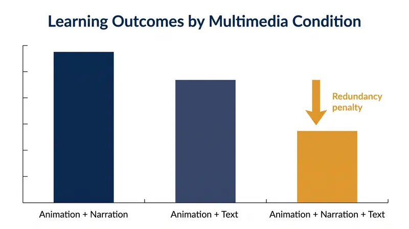 The Redundancy Principle demonstrates that adding on-screen text to narrated animations actively depresses learning.