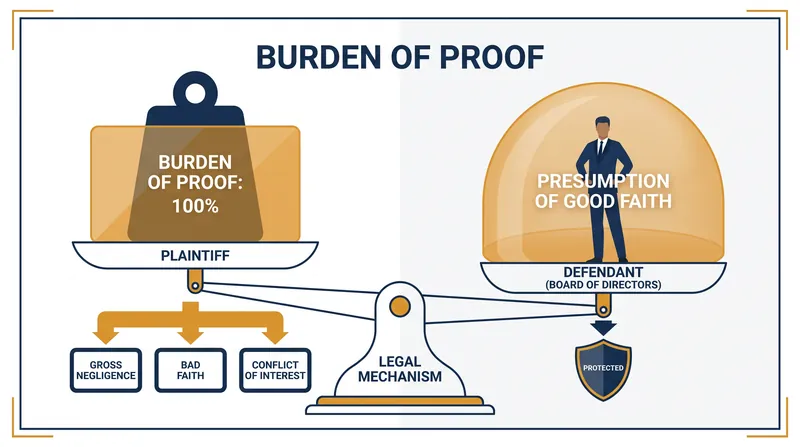 Under the Business Judgment Rule, the burden of proof rests entirely on the plaintiff to demonstrate a breach of fiduciary duty.