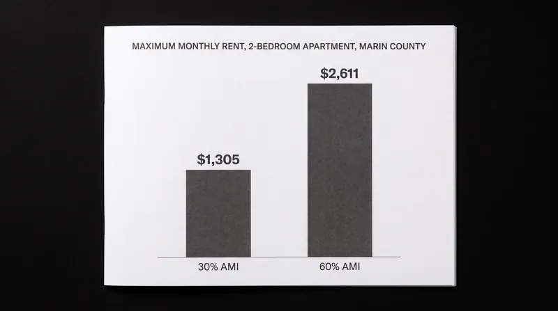 Maximum allowable rents for a two-bedroom unit based on Marin County's Area Median Income.