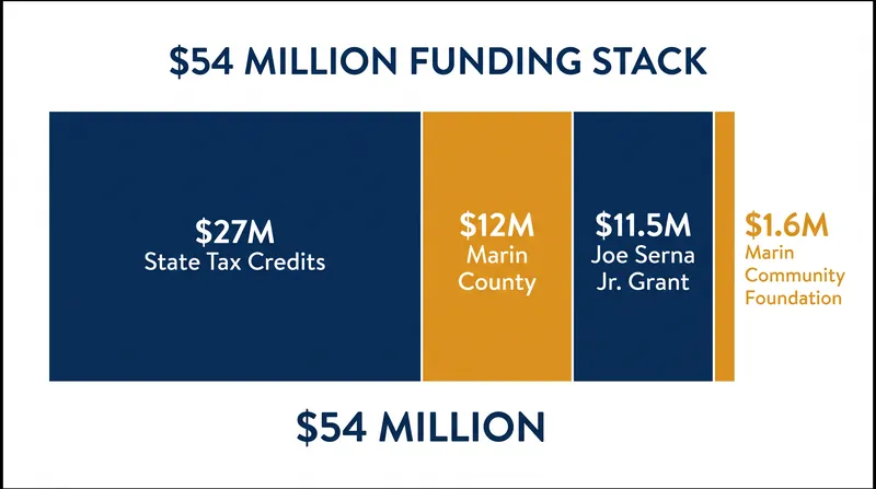The $54 million project relies on a mix of state tax credits, county funds, and agricultural housing grants.