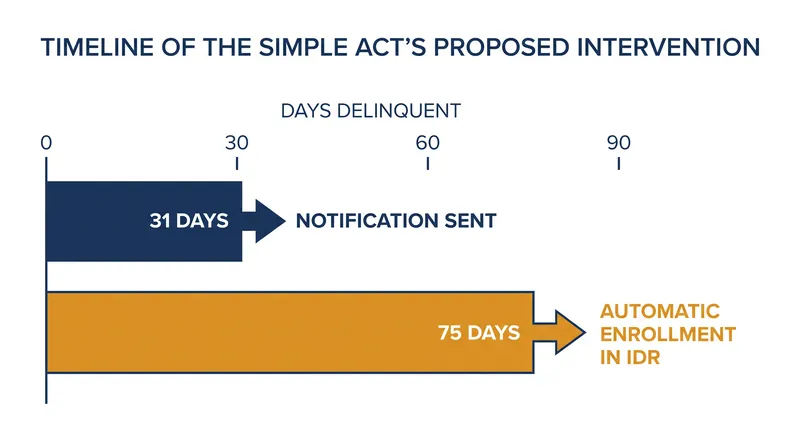 The proposed timeline for automatic intervention under the SIMPLE Act.