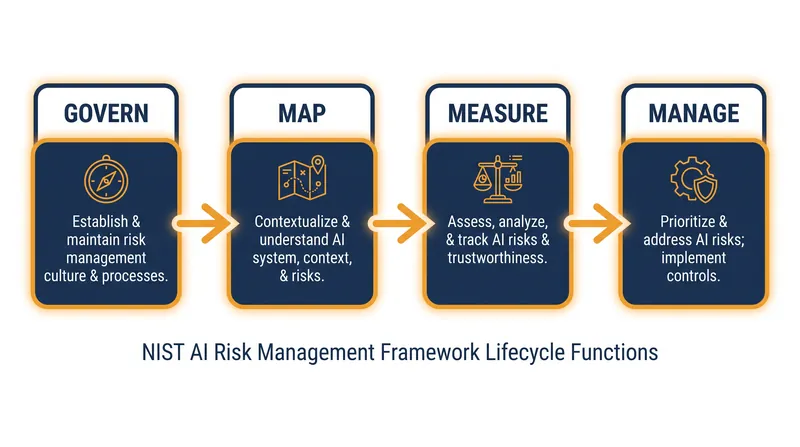 The NIST AI Risk Management Framework structures assurance around four core functions.