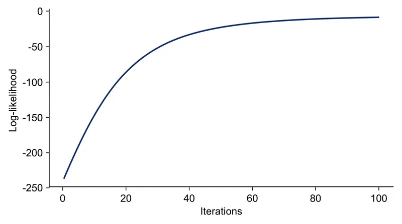 The log-likelihood is mathematically guaranteed to increase or remain flat with every iteration of the EM algorithm.