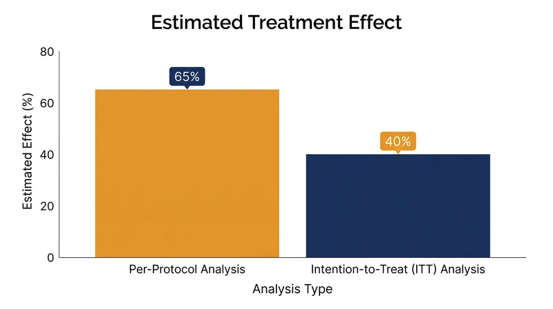 By including non-compliant patients, ITT systematically dilutes the apparent efficacy of a treatment, providing a conservative estimate.