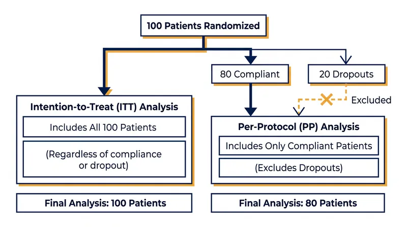 While per-protocol analysis discards dropouts, intention-to-treat retains them to preserve the trial's original randomized balance.
