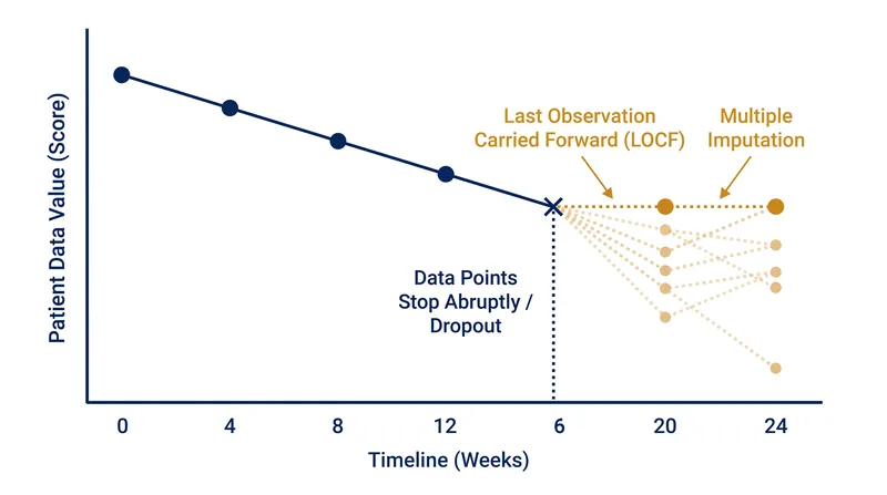When patients drop out, statisticians must use imputation techniques to estimate their final outcomes and keep them in the ITT analysis.