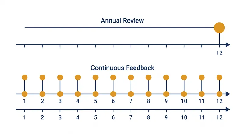 Continuous feedback models shrink the recall window from 365 days to 30 days, aligning the evaluation period with the actual capacity of human short-term memory.