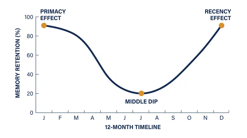 The Serial Position Effect demonstrates how the human brain naturally discards middle-sequence information, retaining only the earliest and most recent events.