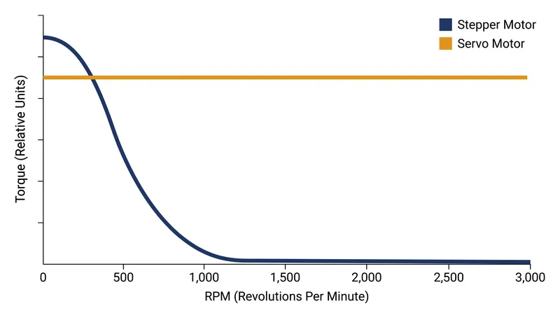 Stepper motors excel at holding loads stationary, while servo motors maintain constant torque at high speeds.