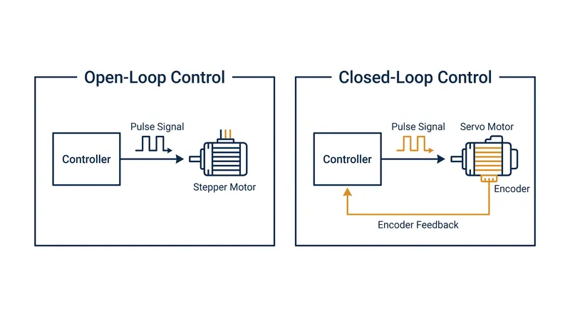 Open-loop systems assume the command was executed; closed-loop systems verify the execution via sensor feedback.