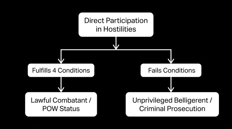 How the fulfillment of the four conditions dictates legal status and protections upon capture.