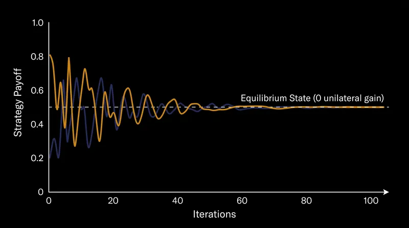 In evolutionary stable strategies, populations converge on the Nash equilibrium through repeated iterations rather than perfect foresight.
