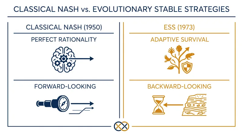 While classical game theory assumes forward-looking rationality, evolutionary models rely on backward-looking survival rates.