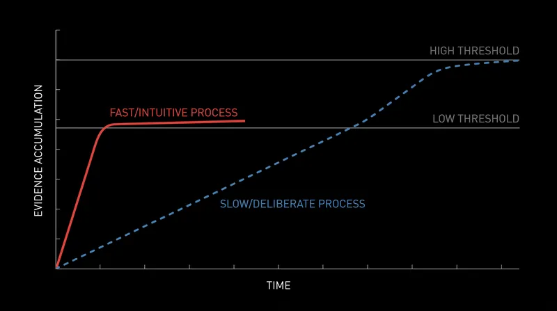 How boundary separation and drift rate interact to produce fast versus slow decisions.