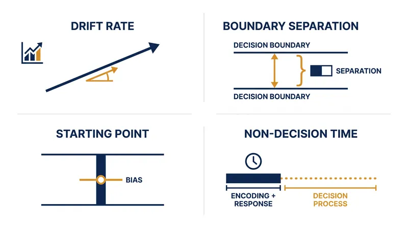 The four core parameters that define the evidence accumulation process.