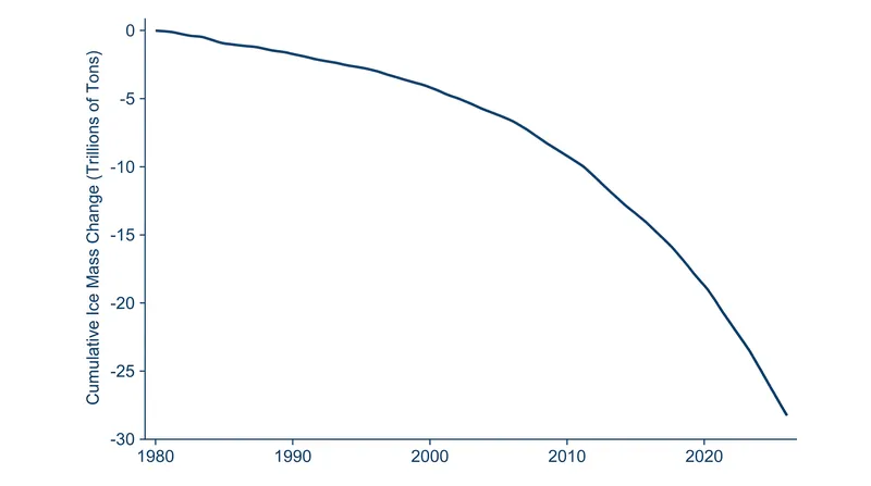 Satellite data reveals that the rate of ice loss has accelerated significantly since the 1990s.
