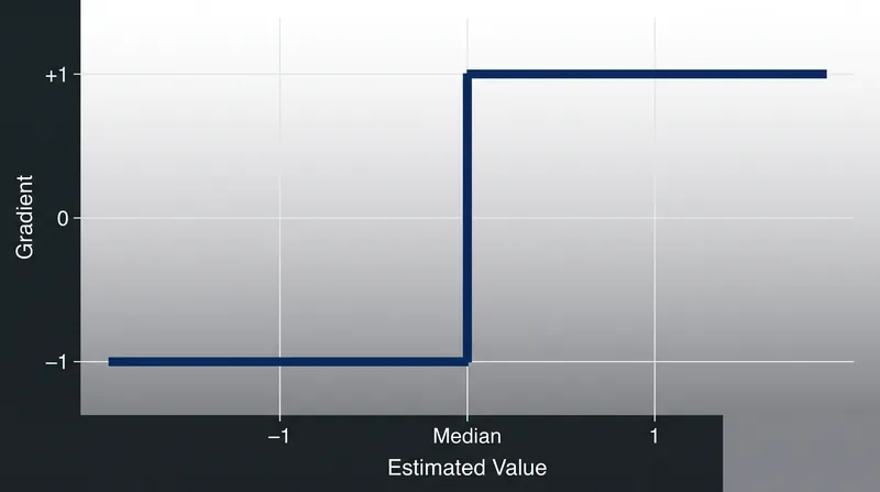 The derivative of absolute error requires an equal number of points on either side to reach zero.