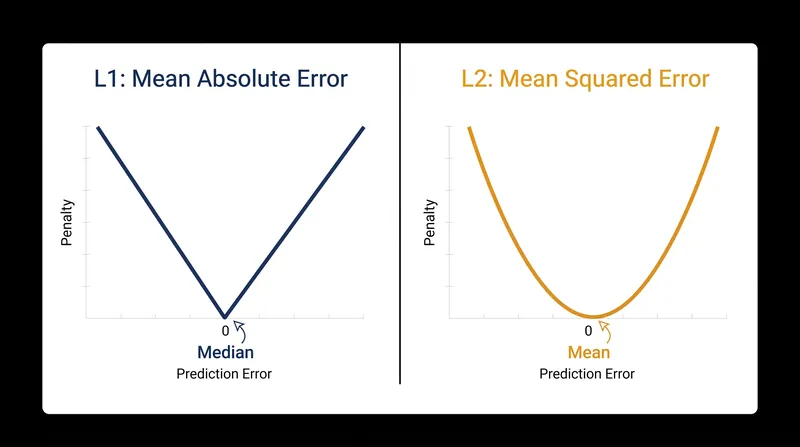 The L2 loss function applies a quadratic penalty, while L1 applies a linear penalty.