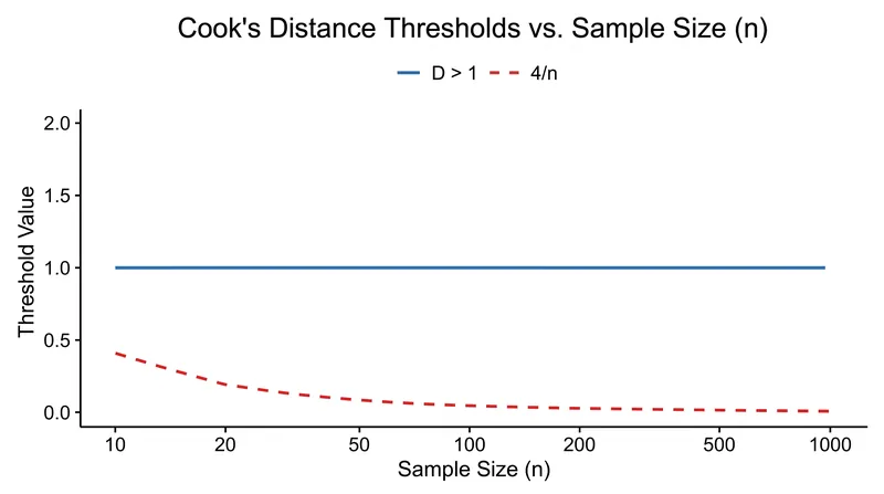 As datasets grow larger, the traditional threshold of 1 becomes too conservative to detect outliers.