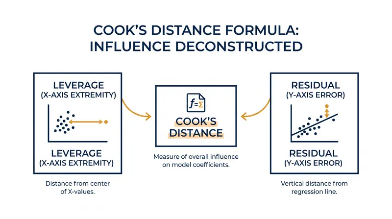 Cook's Distance combines a point's leverage and its residual to measure total influence.