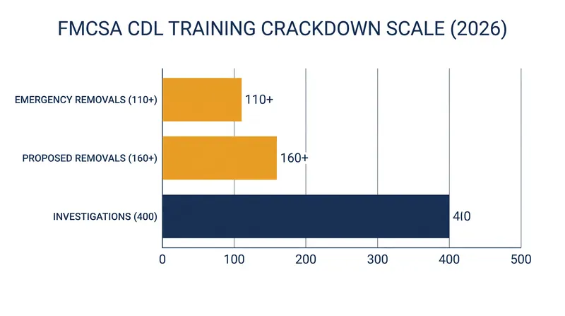 The FMCSA deployed 175 investigators across 40 states to audit Entry-Level Driver Training providers.