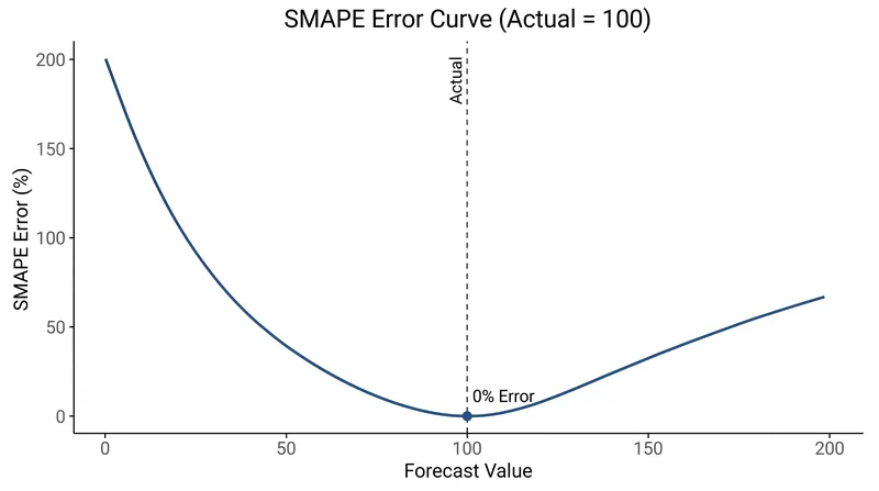 SMAPE introduces a reversed asymmetry, penalizing under-forecasts more heavily than over-forecasts.