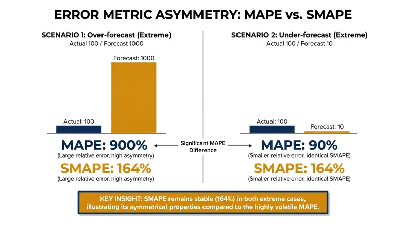 MAPE heavily penalizes over-forecasting, while SMAPE bounds the maximum error.