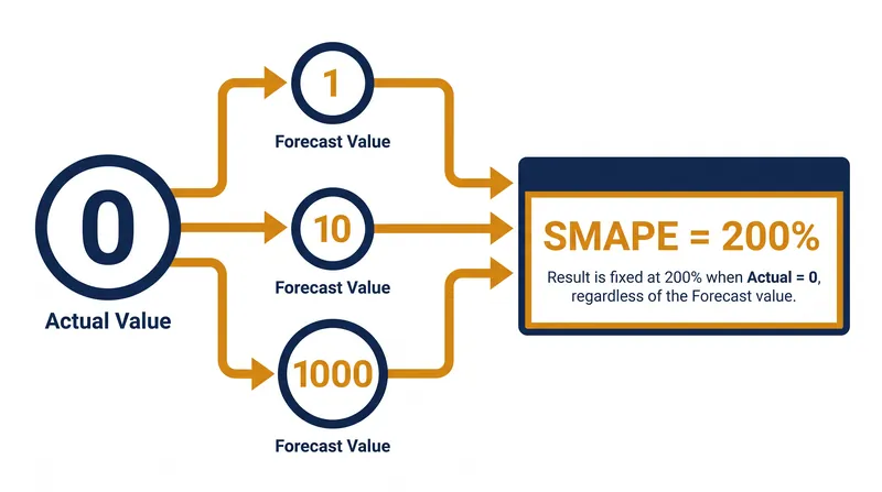 When the actual value is zero, SMAPE returns 200% regardless of the forecast's magnitude.