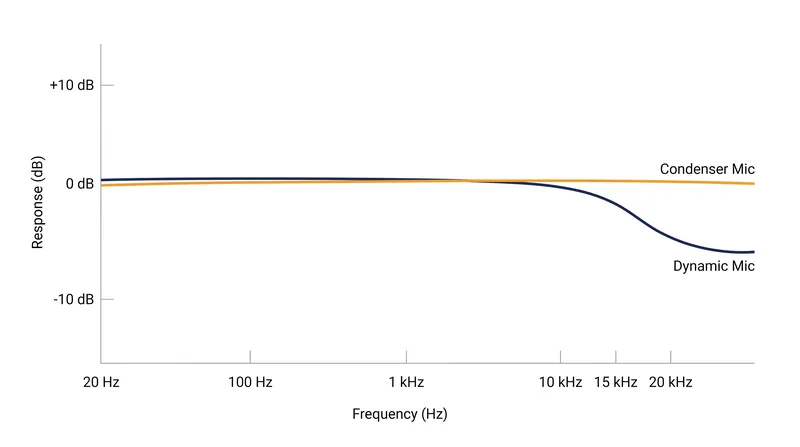 The heavy coil of a dynamic microphone naturally attenuates high frequencies, while the lightweight condenser diaphragm captures the full spectrum.