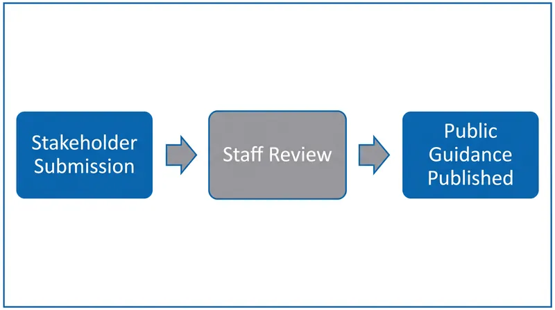 How the FTC processes and publishes industry feedback under the new guidance framework.