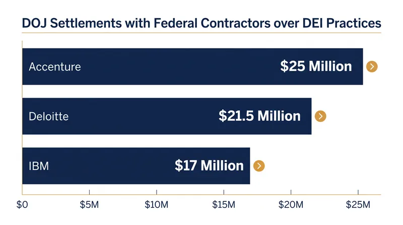 Recent Justice Department settlements with major federal contractors over diversity, equity, and inclusion practices.