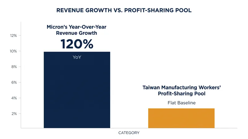 The union argues that baseline profit-sharing has decoupled from the company's AI-driven revenue surge.