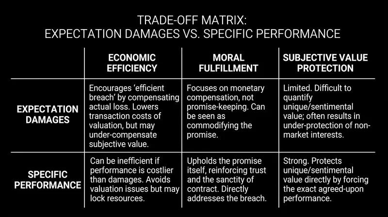 The legal system constantly balances the allocative efficiency of expectation damages against the moral certainty of specific performance.