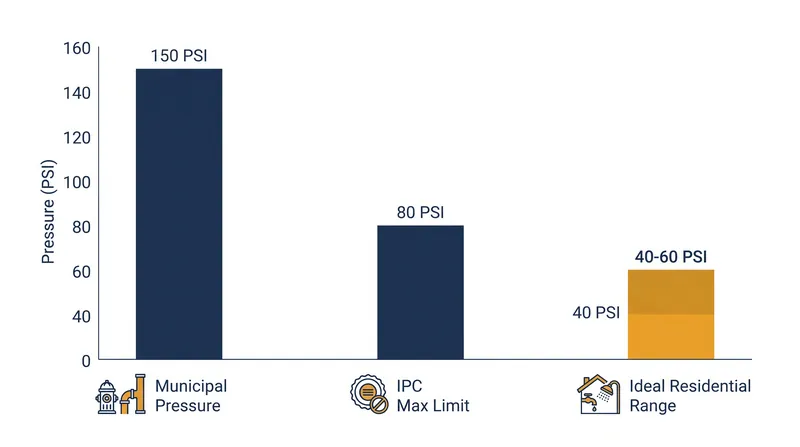 While municipal systems can reach 150 PSI, residential plumbing operates best in a narrow 40-to-60 PSI window.