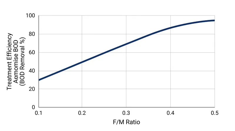 Operators must maintain a specific Food-to-Microorganism ratio to ensure efficient carbon removal and proper flocculation.